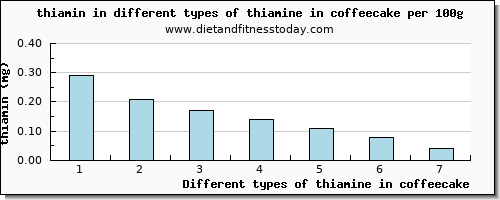 thiamine in coffeecake thiamin per 100g